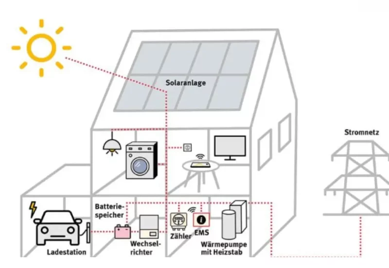 Schematische Zeichnung einer Solaranlage